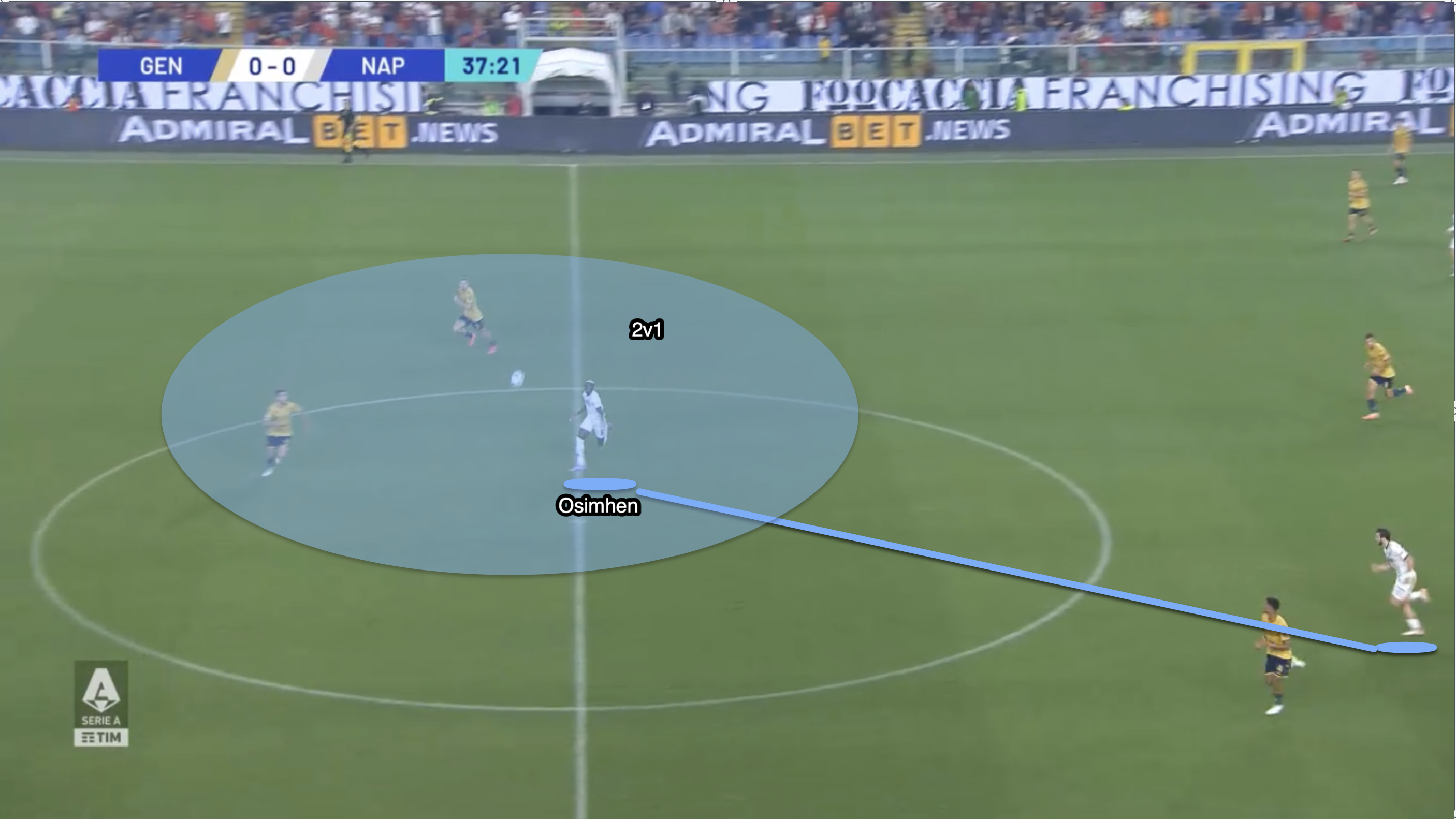 Napoli are on the counter-attack and the ball has been played towards the opposition half with Osimhen as the only player near the ball. He is up against two defenders but not only does he have the pace to reach the ball first he is powerful enough to outplay the first defender before driving towards goal