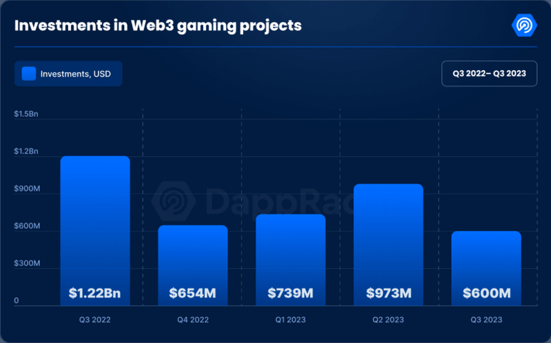 Investitionen in Web3-Gaming-Projekte