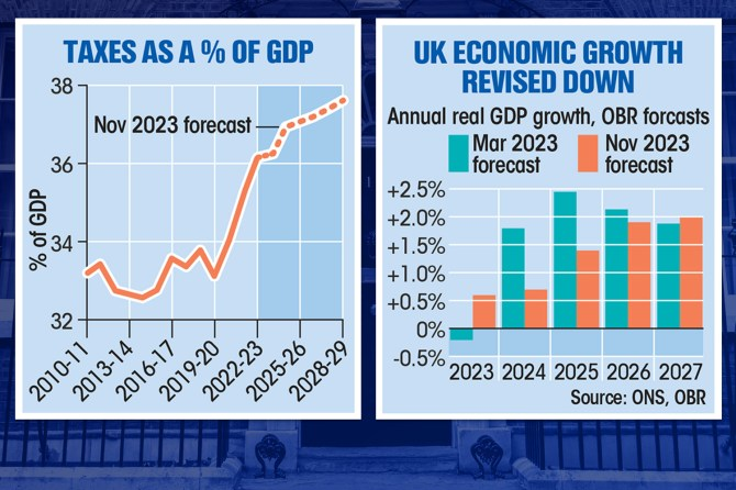 Eine Grafik, die steigende Steuern und steigendes Wachstum zeigt, allerdings weniger schnell als erhofft