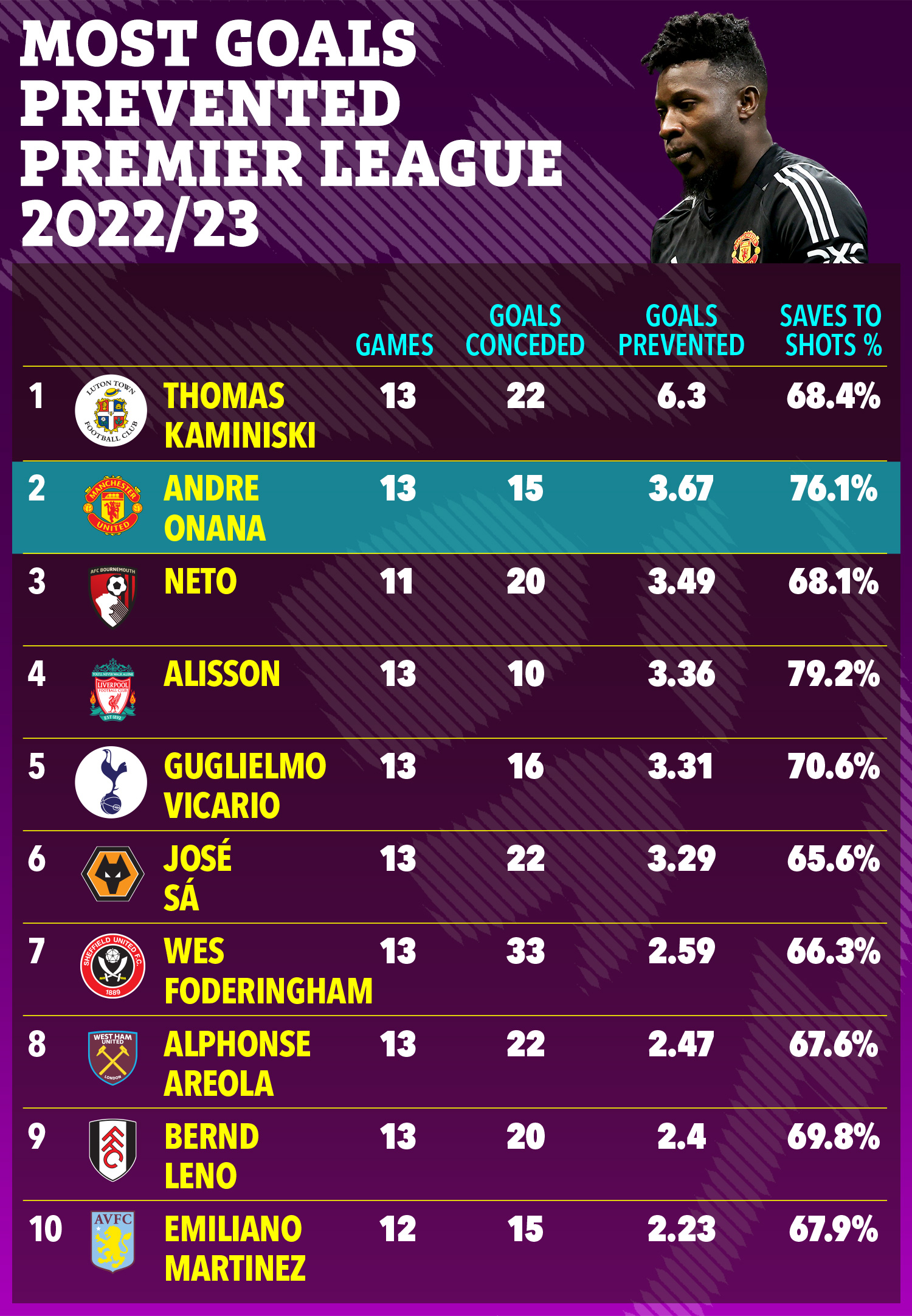 Unter den Torhütern der Premier League liegt Onana an zweiter Stelle bei der Zahl der verhinderten Tore