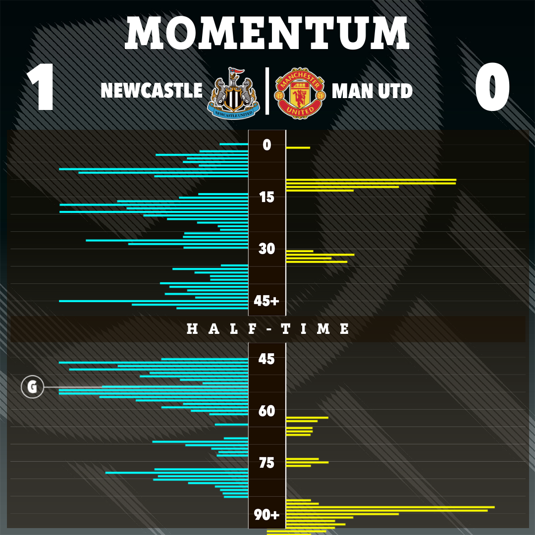 Newcastle dominierte bis spät in die zweite Halbzeit