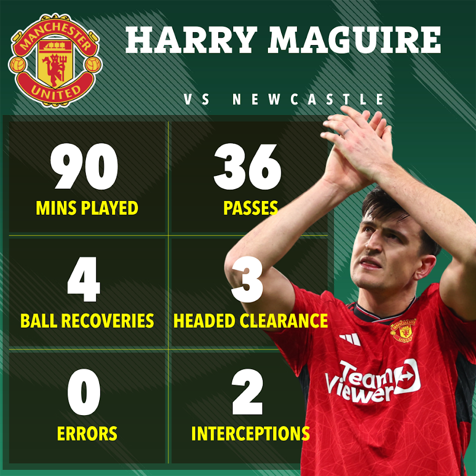 Harry Maguire kann nach seiner Leistung gegen Newcastle seinen Kopf hochhalten