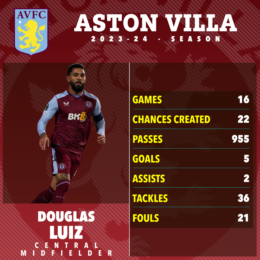 Luiz war in dieser Saison bisher für Aston Villa hervorragend