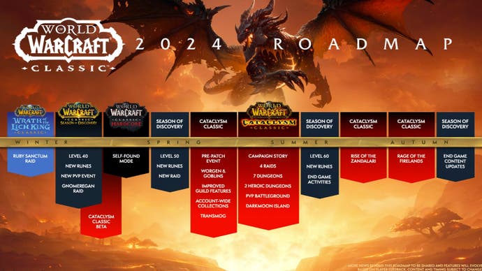 World of Warcraft Classic-Roadmap für 2024 mit verschiedenen Terminen auf einer Zeitleiste.