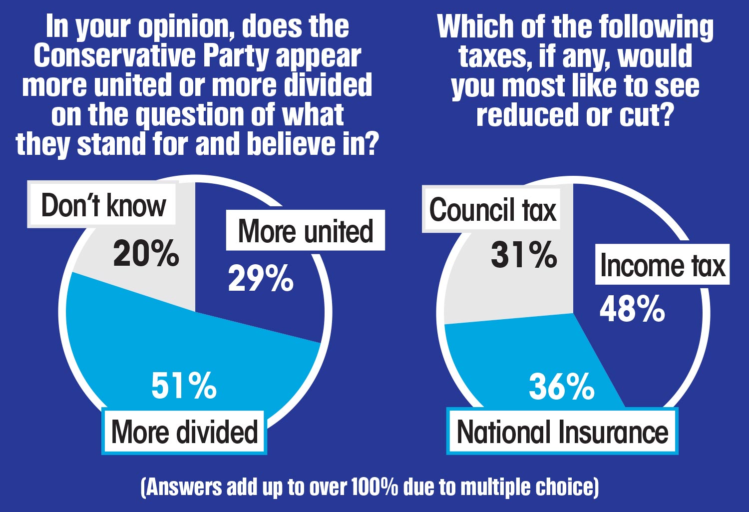 51 % der Menschen sind der Meinung, dass die Konservative Partei eher gespalten als geeint ist