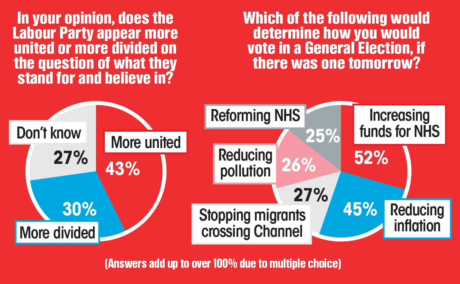 52 % geben an, dass die Erhöhung der Mittel für den NHS ihr Hauptanliegen sei
