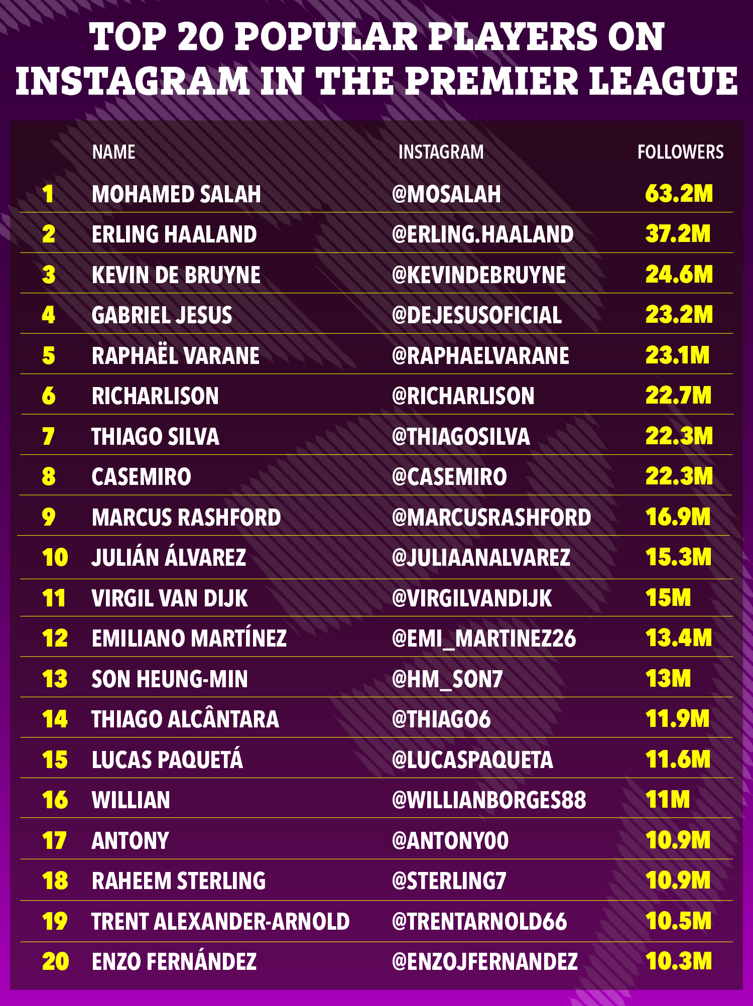 Die 20 Premier-League-Stars mit den meisten Followern