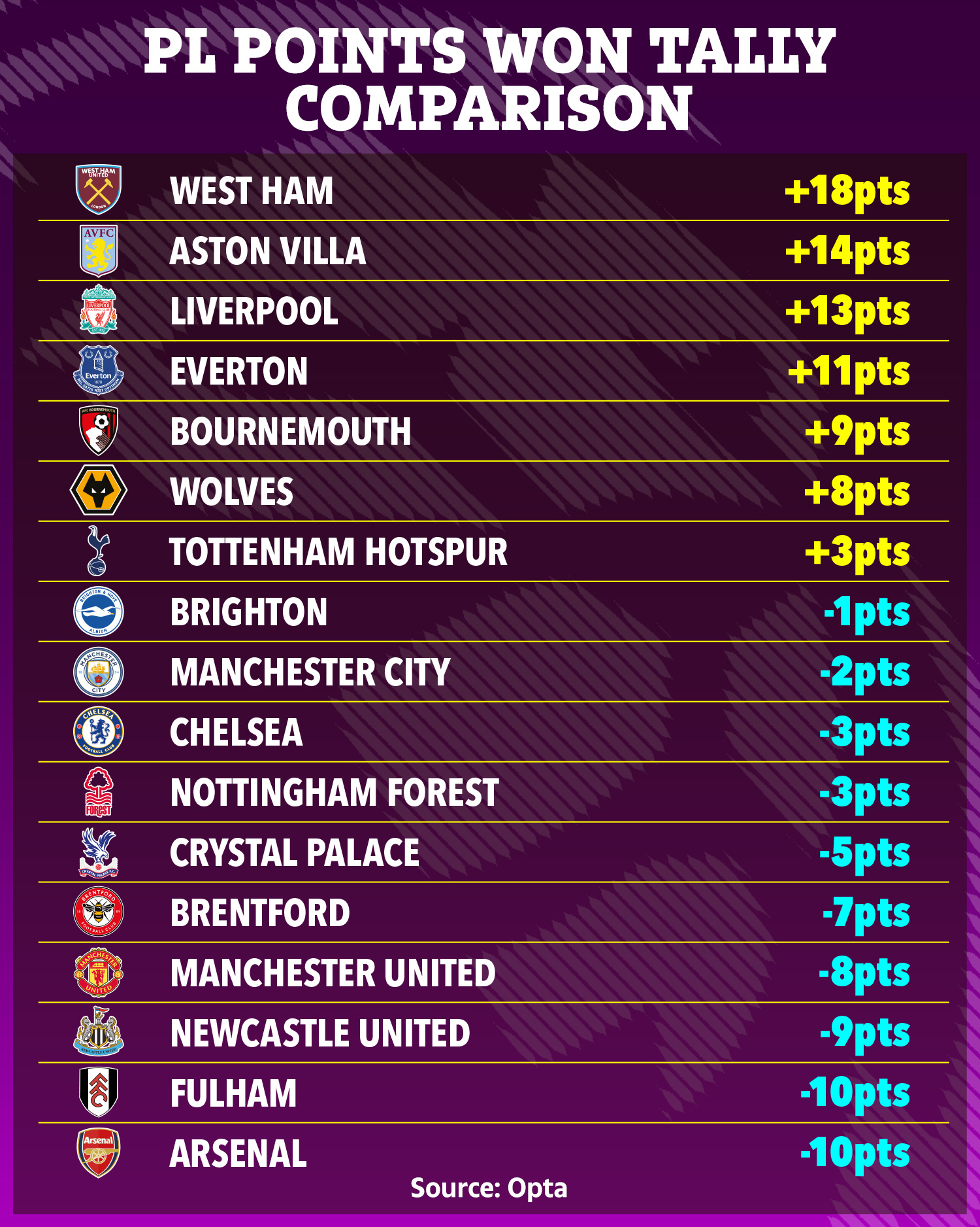 Vergleich der Premier-League-Teams mit der letzten Saison
