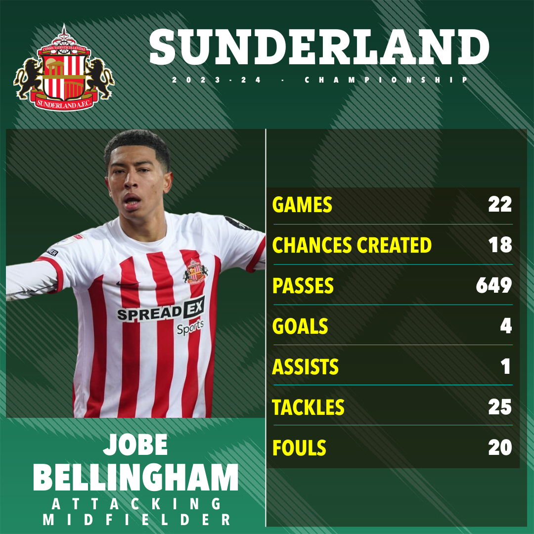 Jobe war sensationell, seit er zu Sunderland kam