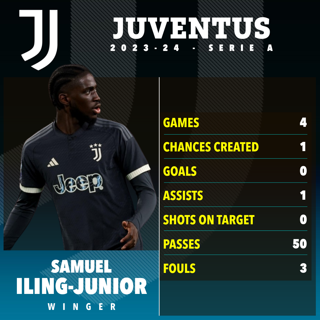 Iling-Juniors Serie-A-Statistiken für diese Saison