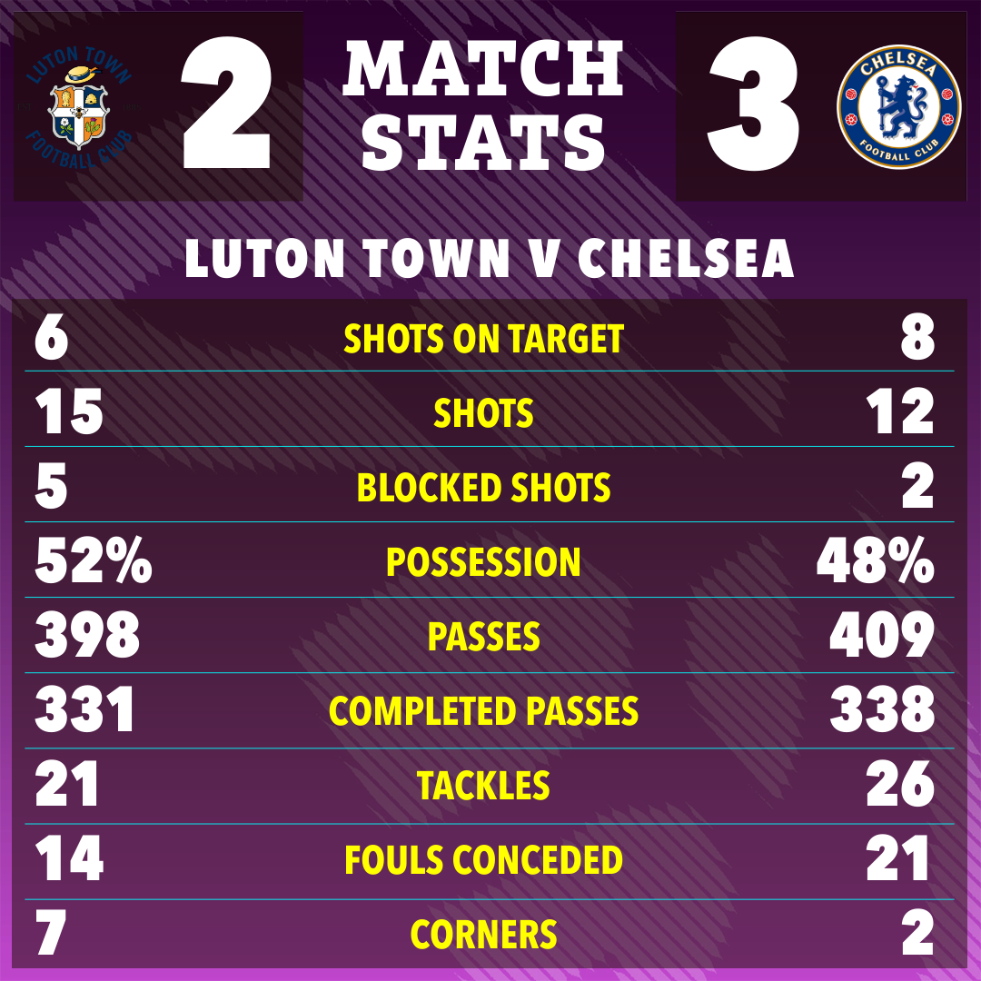 Chelsea setzte sich in einem harten Kampf an der Kenilworth Road gegen Luton durch