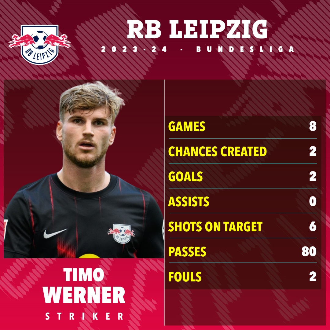 Werner hatte in der Saison 2023/24 für RB Leipzig Probleme