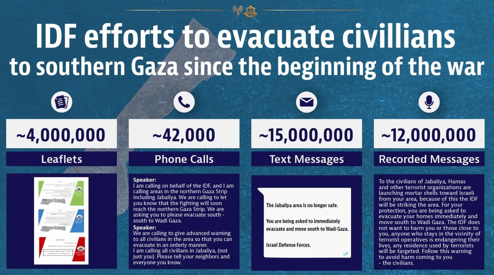 Von der IDF bereitgestellte Zahlen zeigen die Anzahl der Flugblätter, Anrufe, Textnachrichten und Sprachnachrichten, die Zivilisten seit dem 7. Oktober zur Evakuierung auffordern.