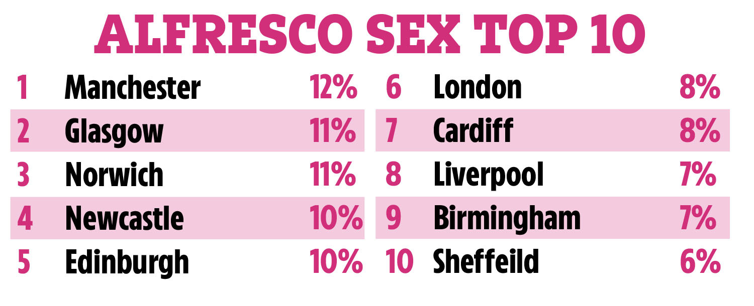 In welchen Städten haben die Briten den meisten Sex im Freien?