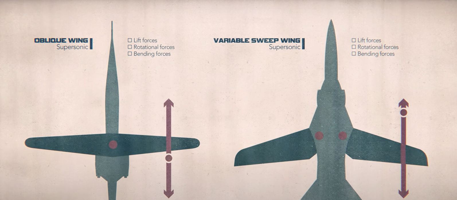 Das schräge Flügeldesign im Vergleich zum Standarddesign, das heute in Flugzeugen verwendet wird