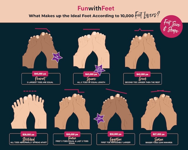 Eine Studie ergab, wie viel Fuß-Content-Ersteller je nach ihrem Fußstil verdienen könnten