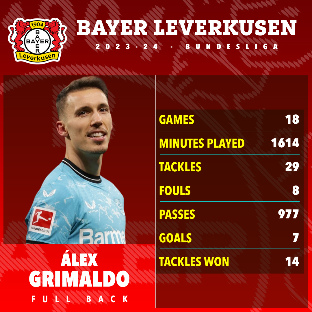 Grimaldo hat in dieser Saison sieben Ligatore als Linksverteidiger erzielt