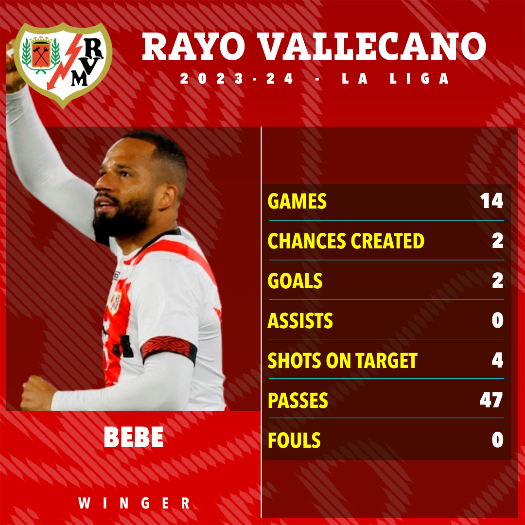 Er hat in dieser Saison in 14 LaLiga-Spielen für Rayo Vallecano zwei Tore erzielt