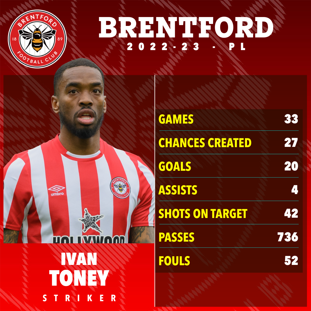 Toney erzielte letzte Saison 20 Tore für Brentford