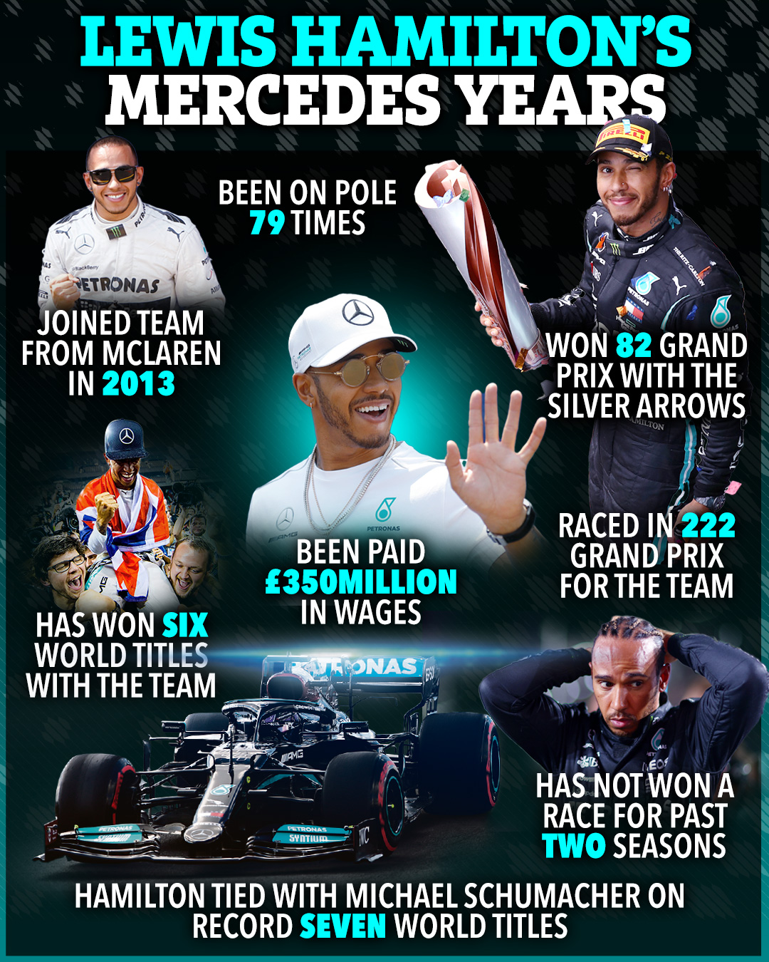 Während seiner Zeit bei Mercedes brach Hamilton mehrere Rekorde