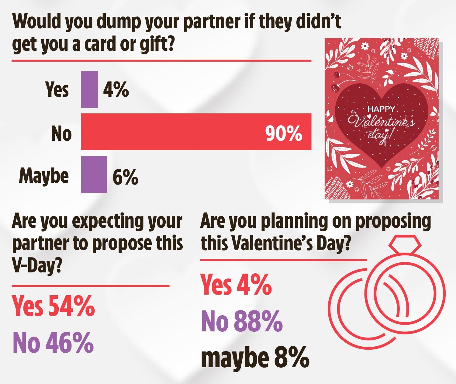 Viele Briten erwarten von ihren Partnern, dass sie die Frage stellen – aber es scheint, dass viele keine eigenen Pläne für einen Heiratsantrag machen