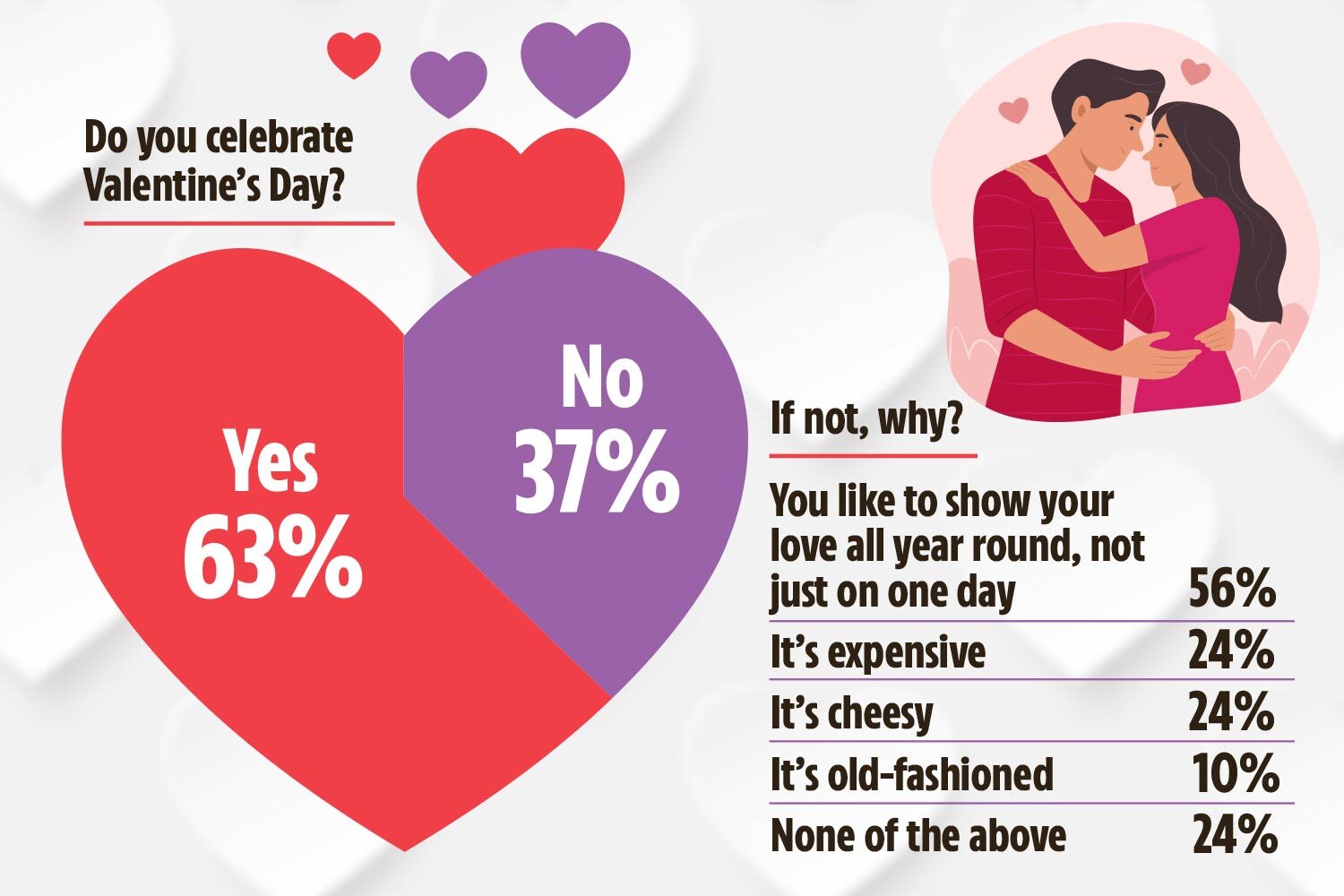 Etwas mehr als ein Drittel von uns wird dieses Jahr keine Lust haben, den Valentinstag zu feiern