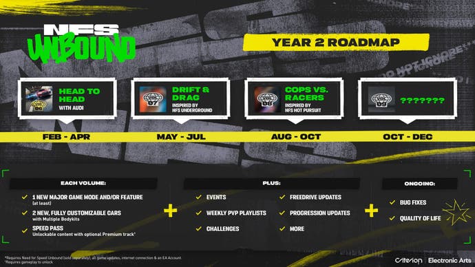 Need for Speed: Unbound Roadmap für das zweite Jahr