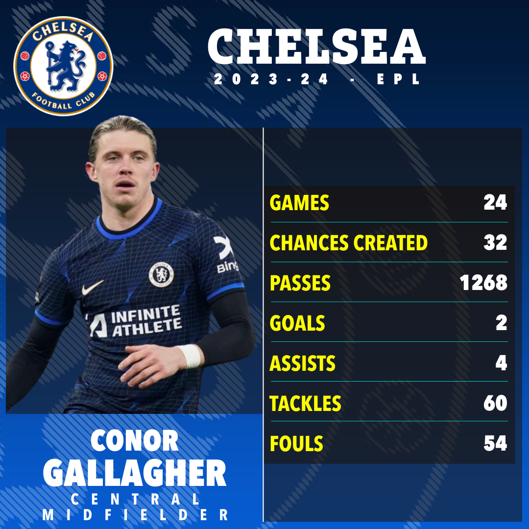Conor Gallagher war in dieser Saison einer der beständigsten Spieler Chelseas