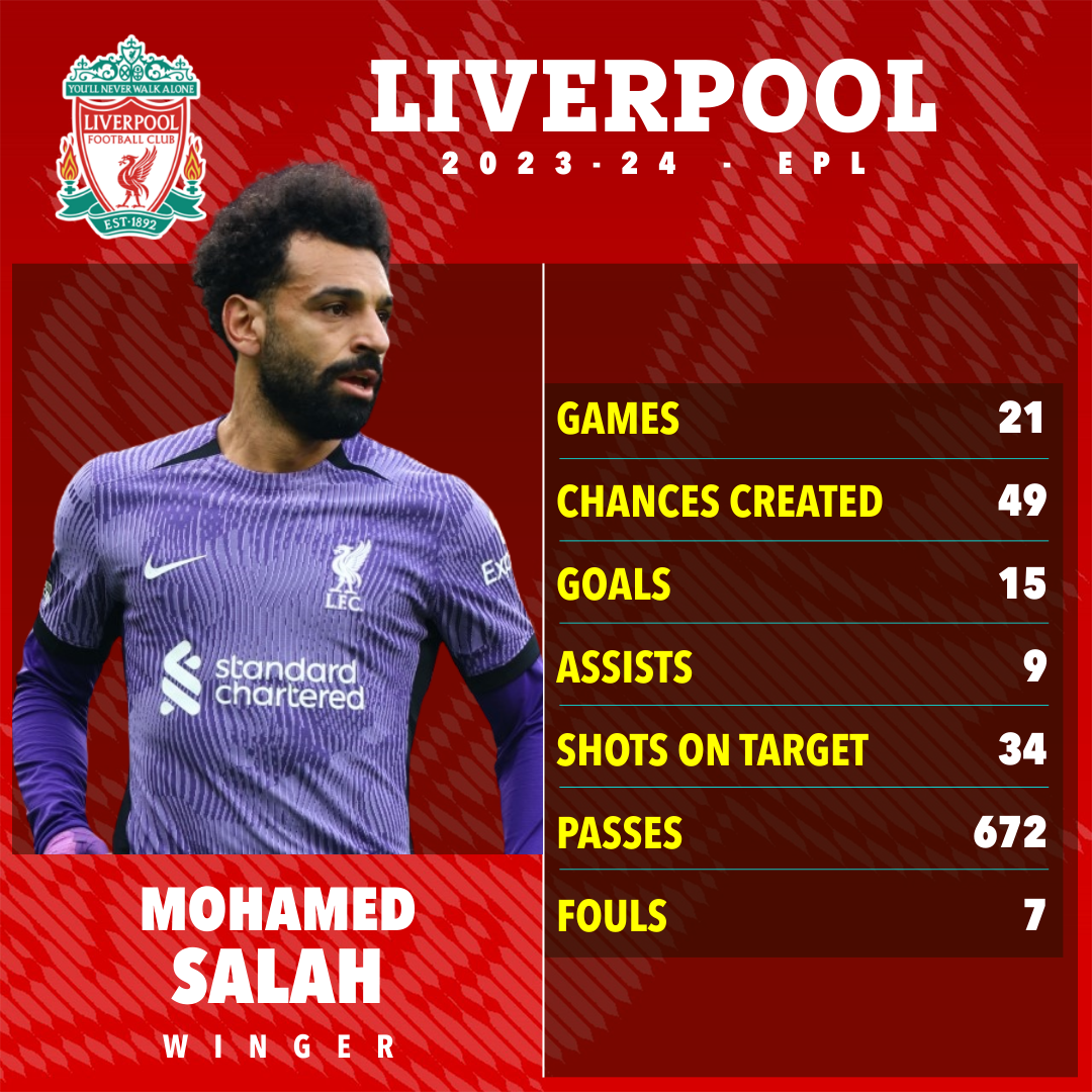Mohamed Salah hat in dieser Saison eine fantastische Torbilanz für Liverpool vorzuweisen