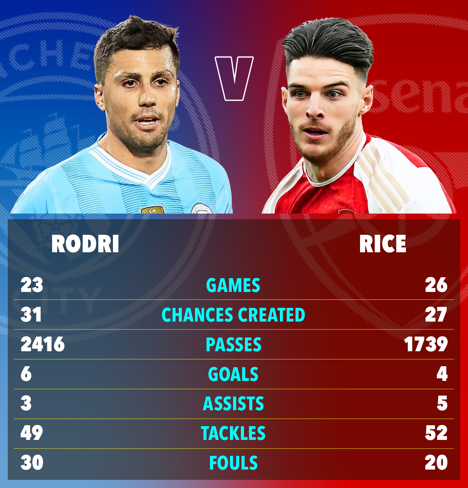 Die bisherigen Premier-League-Statistiken von Rodri und Rice in dieser Saison