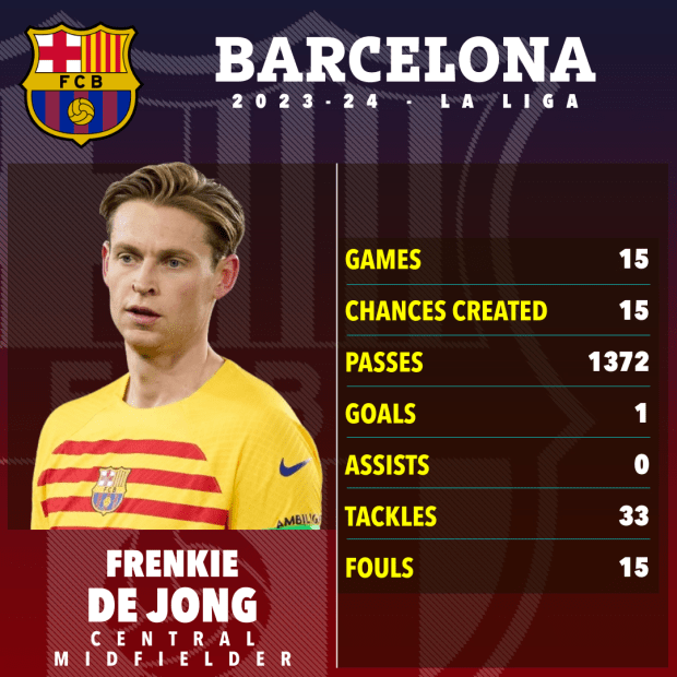 De Jong war in dieser Saison ein wichtiger Spieler der ersten Mannschaft von Barcelona