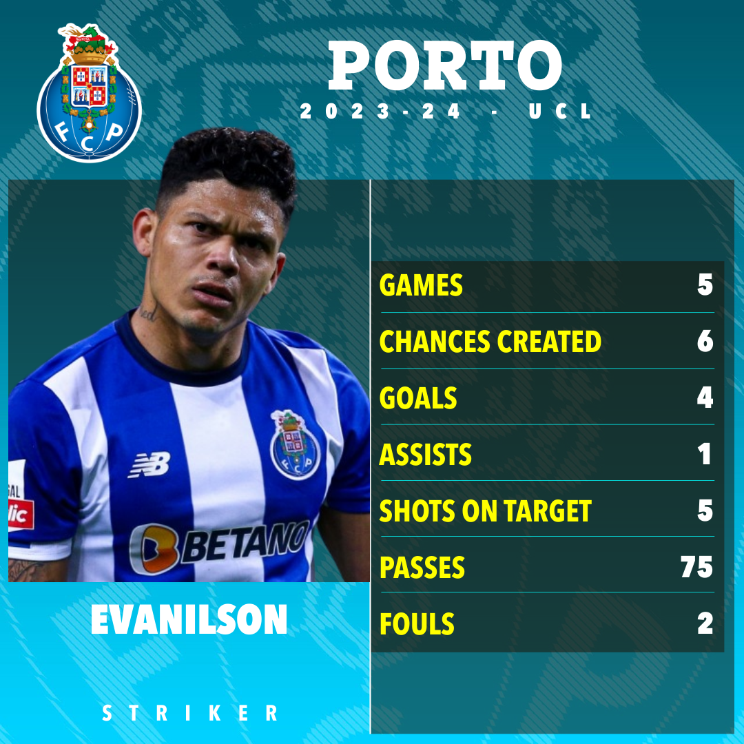 Evanilson erwies sich in der Gruppenphase für Porto als unschätzbar wertvoll