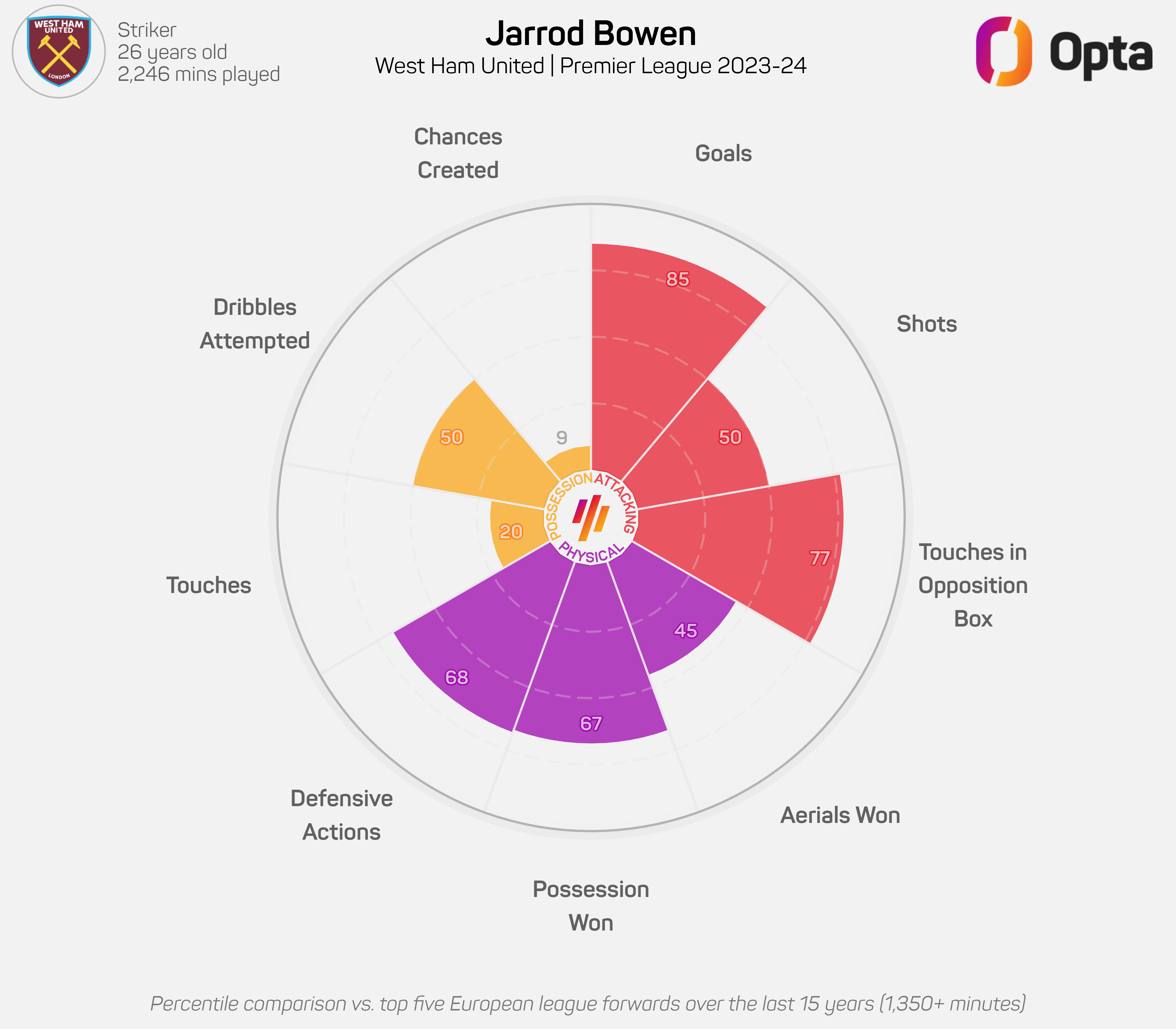 Allein seine Torstatistiken machen Bowen in dieser Saison zu einem der besten Spieler der Prem