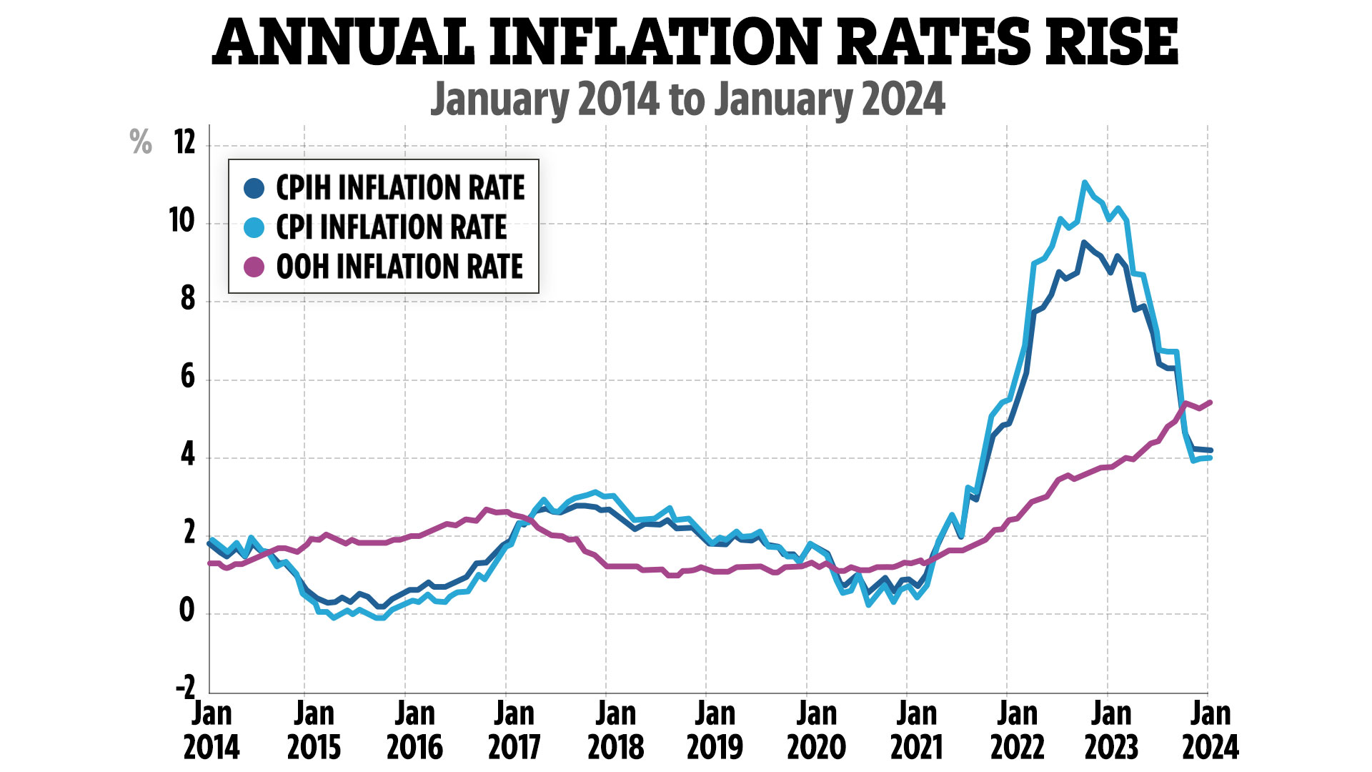 Die jährlichen Inflationsraten steigen zwischen Januar 2014 und Januar 2024