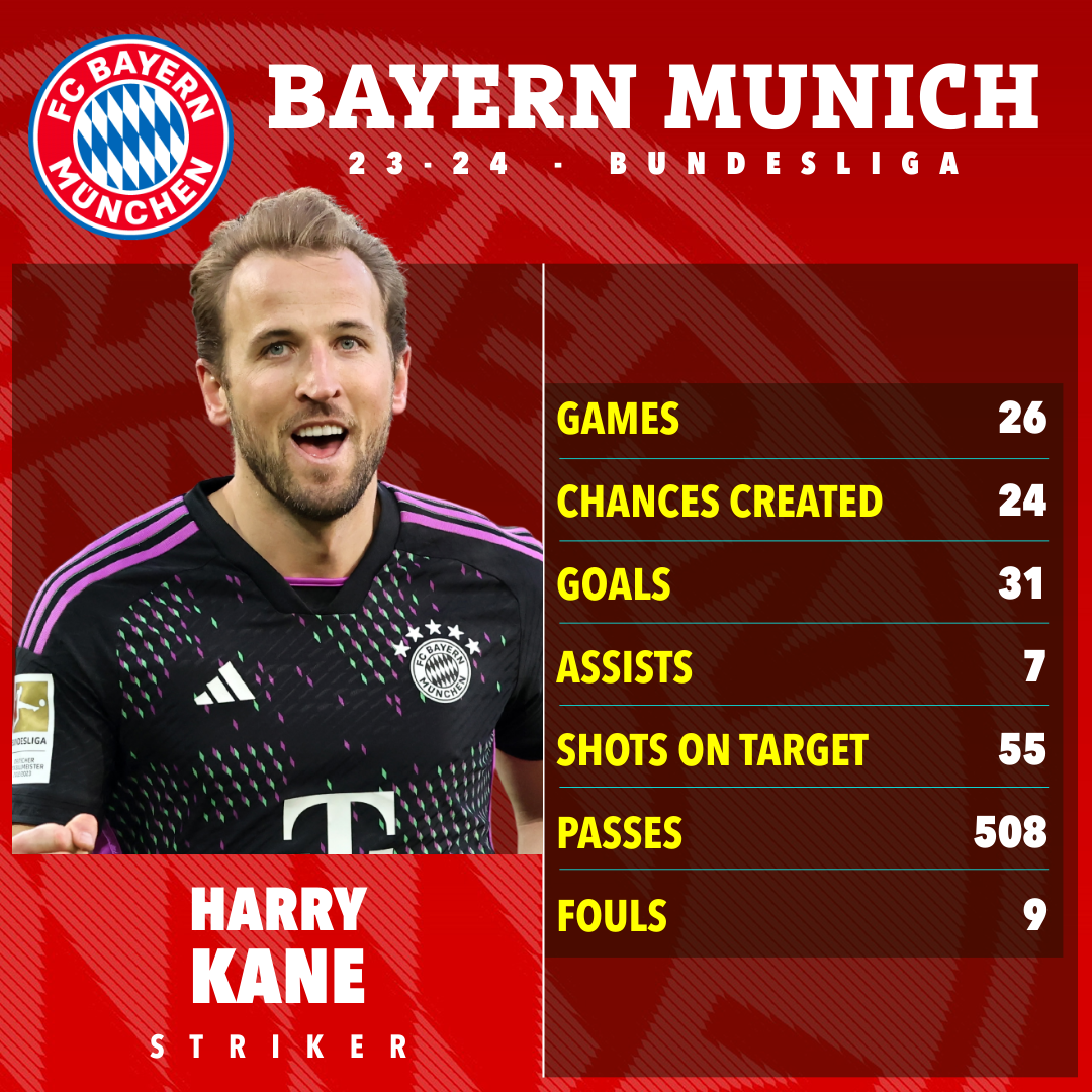 Harry Kane hat in dieser Saison in der Bundesliga die Tore für die Bayern geschossen