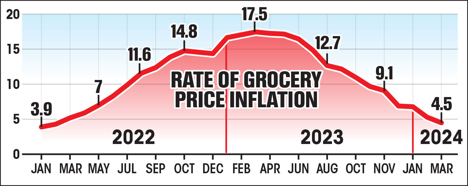 Wie sich die Lebensmittelinflation im Laufe der Zeit verändert hat