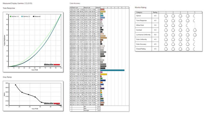Benchmark-Ergebnisse für Dell 32-Zoll-QD-OLED: Gamma 2,2, Farbgenauigkeit und Gesamtbewertung von SpyderX Elite