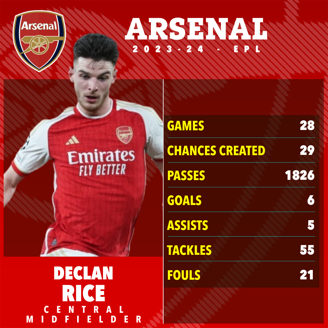 Rice hat in dieser Saison für Arsenal in der Premier League beeindruckt