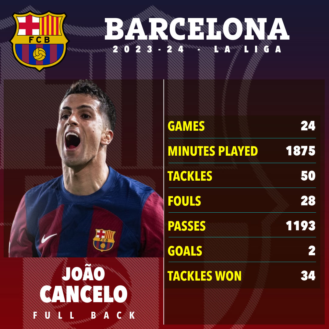 Cancelo war in dieser Saison für Barcelona allgegenwärtig