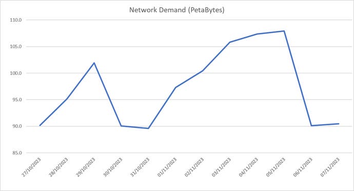 Hier ist eine Grafik, die die Netzwerknachfrage nach Call of Duty: MW3 während des exklusiven Beta-Zugangs von EE und der Vorladephase des Spiels (die am 1. November begann) zeigt.  Der Datenbedarf erreicht am 5. November mit 107,9 Petabyte (PB) seinen Höhepunkt, da Gamer Inhalte für den Start am 10. vorladen.