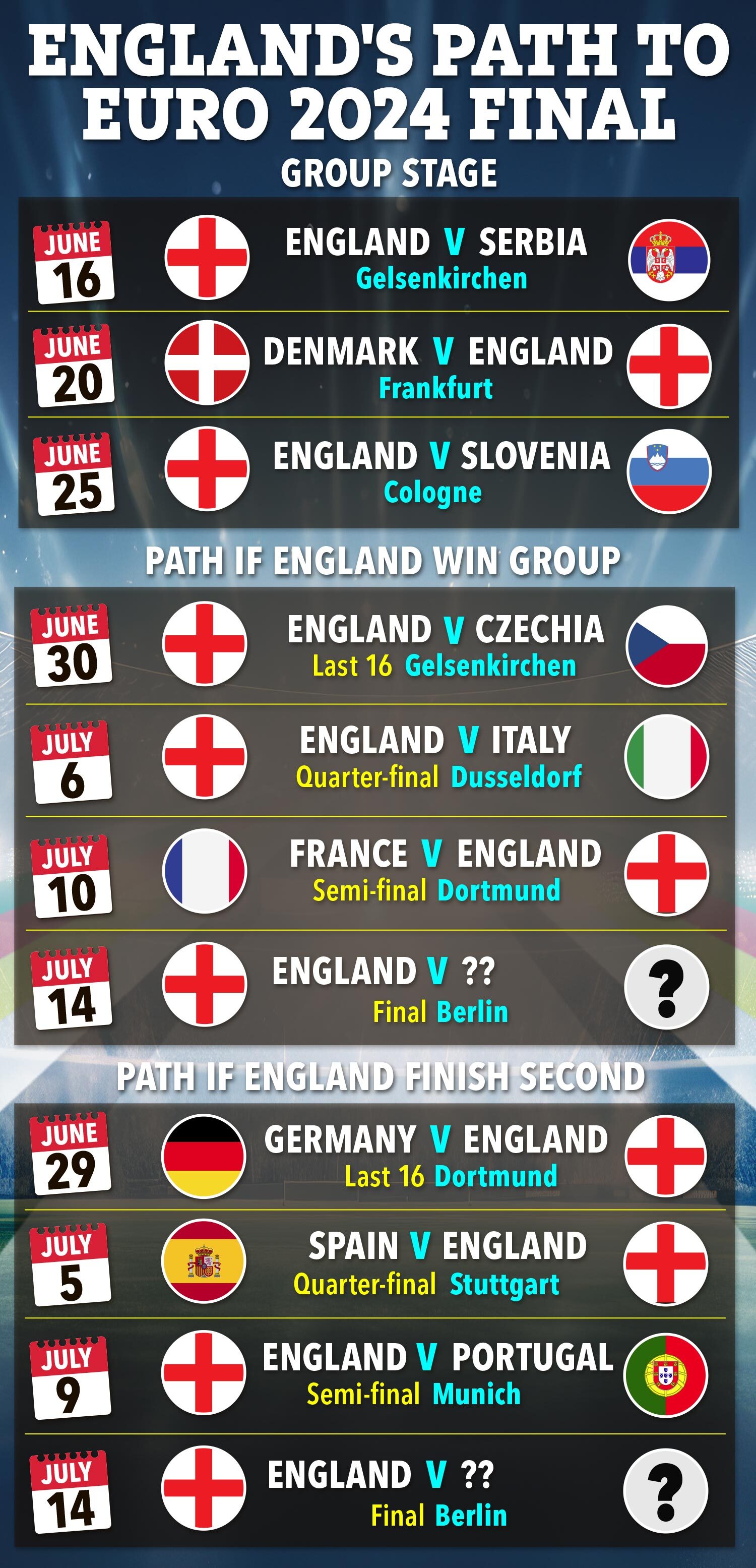England muss an Frankreich vorbeikommen, um 2024 zu gewinnen