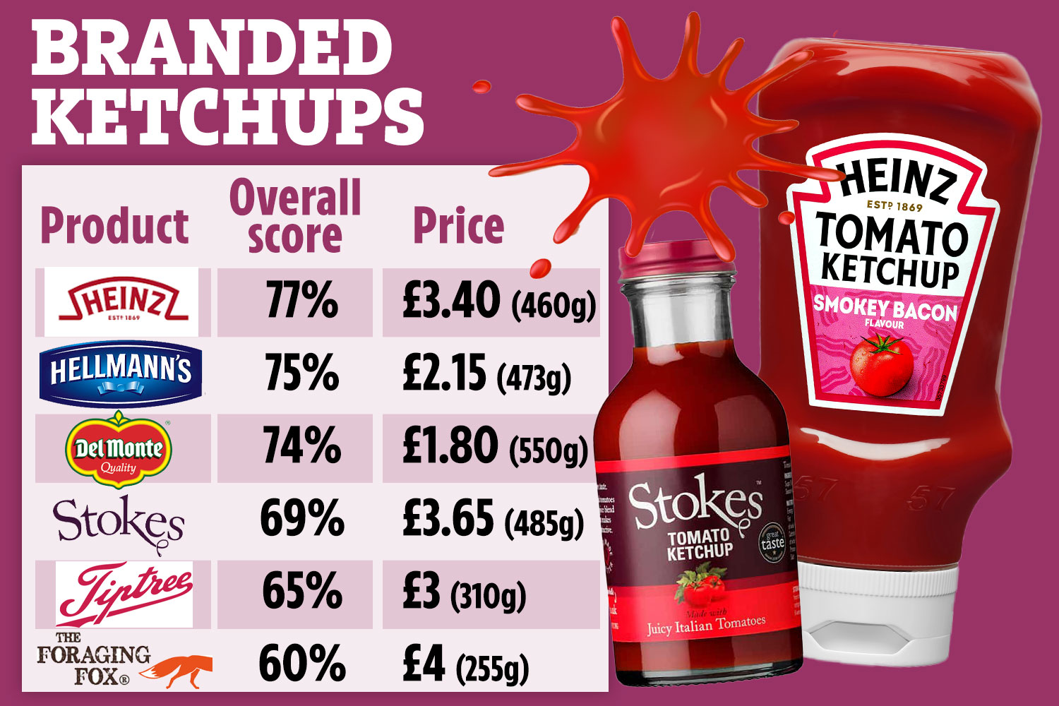 Heinz war der amtierende Champion als Ketchup mit der besten Marke im Test von Which?