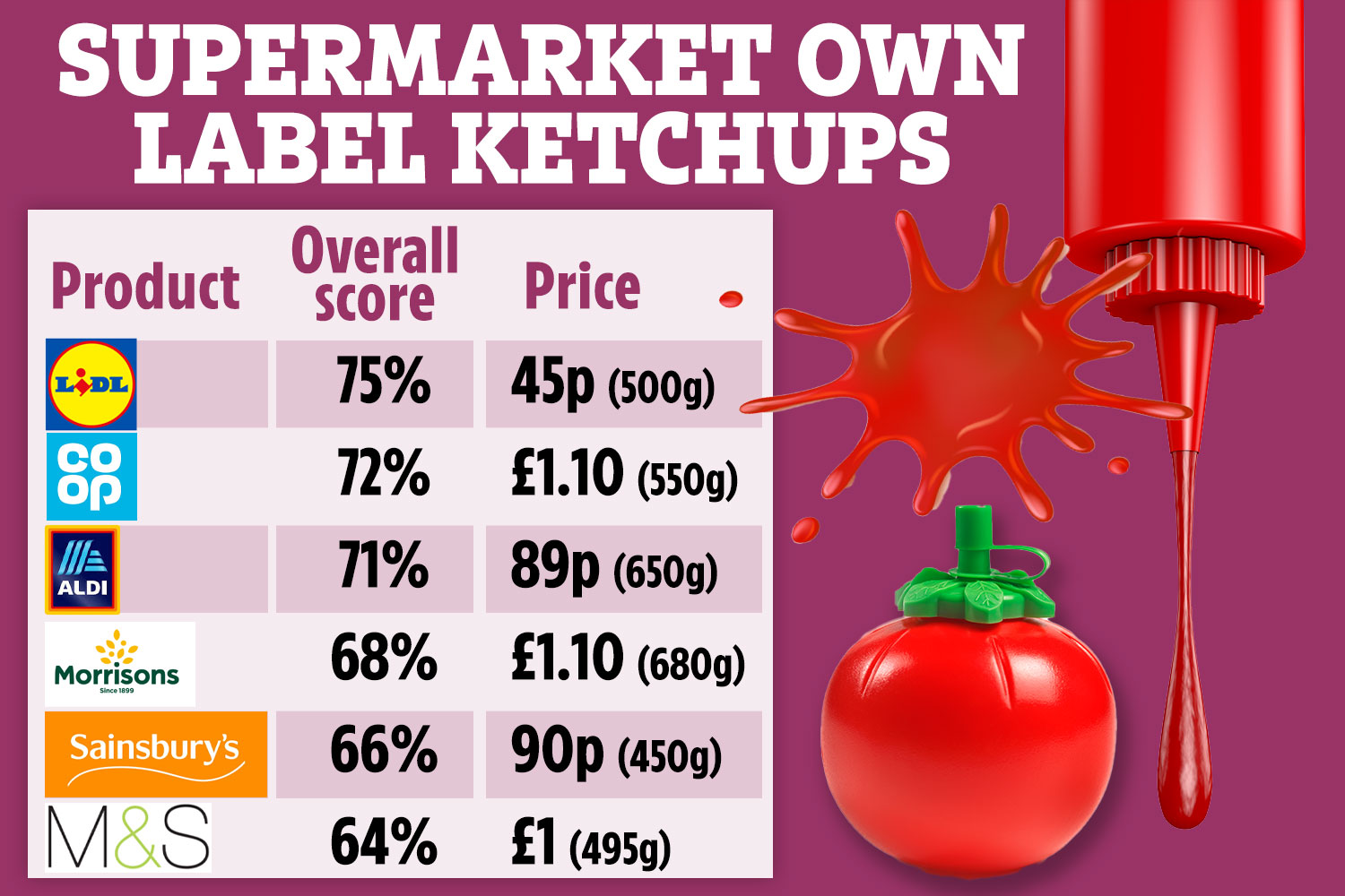 Lidl schlug alle anderen Supermärkte bei den besten Ketchups seiner Eigenmarke