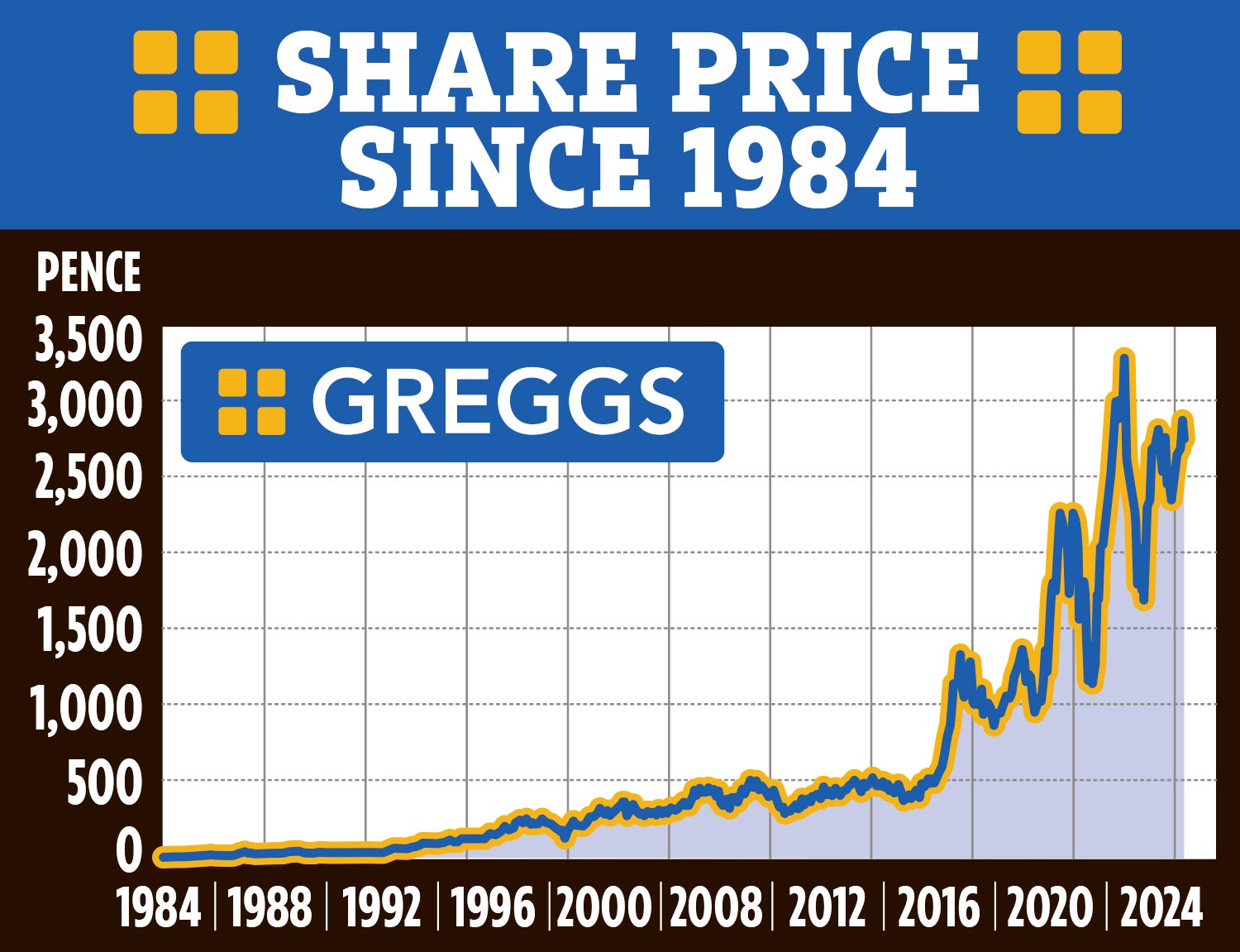 Der Aktienkurs von Greggs ist in die Höhe geschnellt und die Mitarbeiter teilen sich die Gewinne