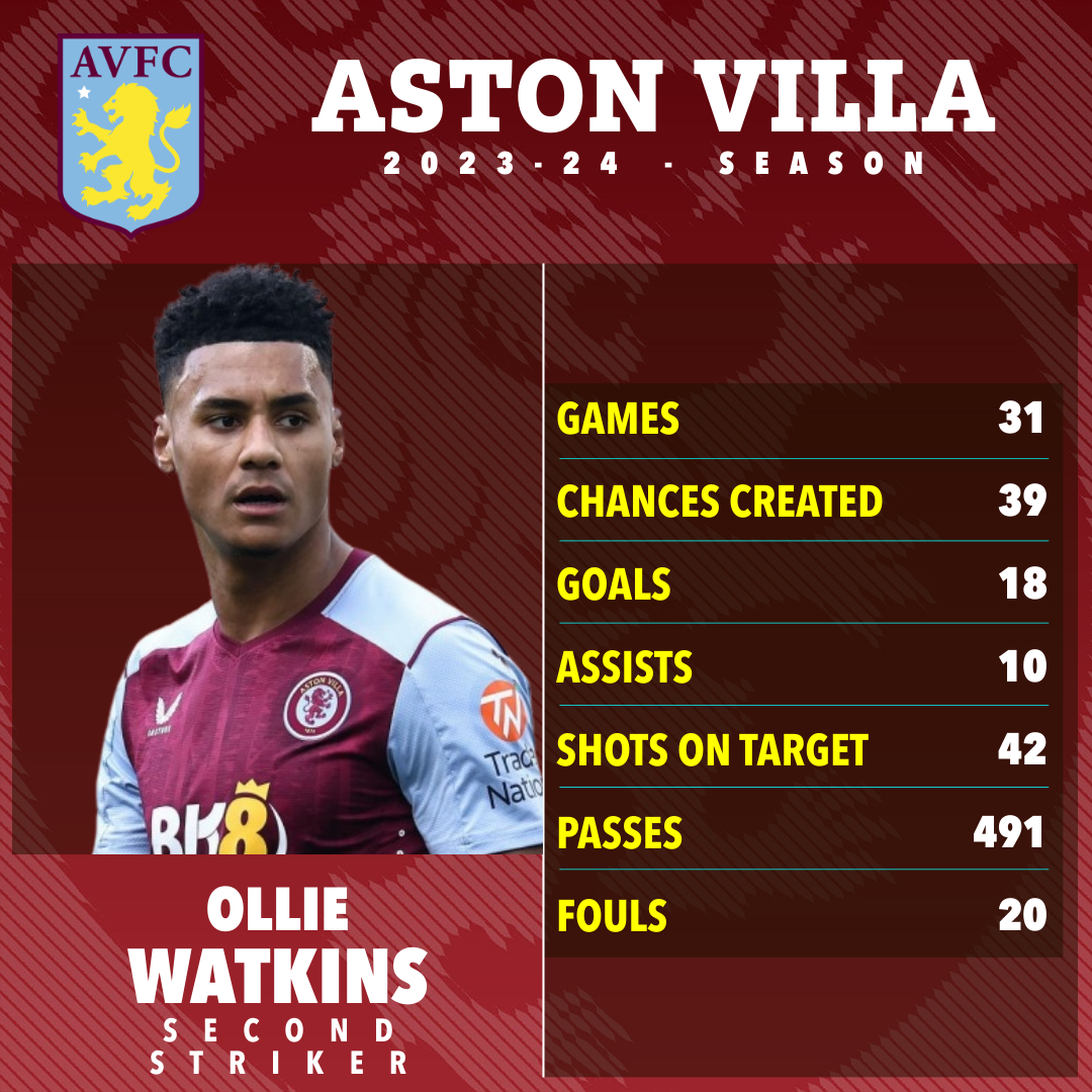 Ollie Watkins war in dieser Saison Aston Villas größte Bedrohung