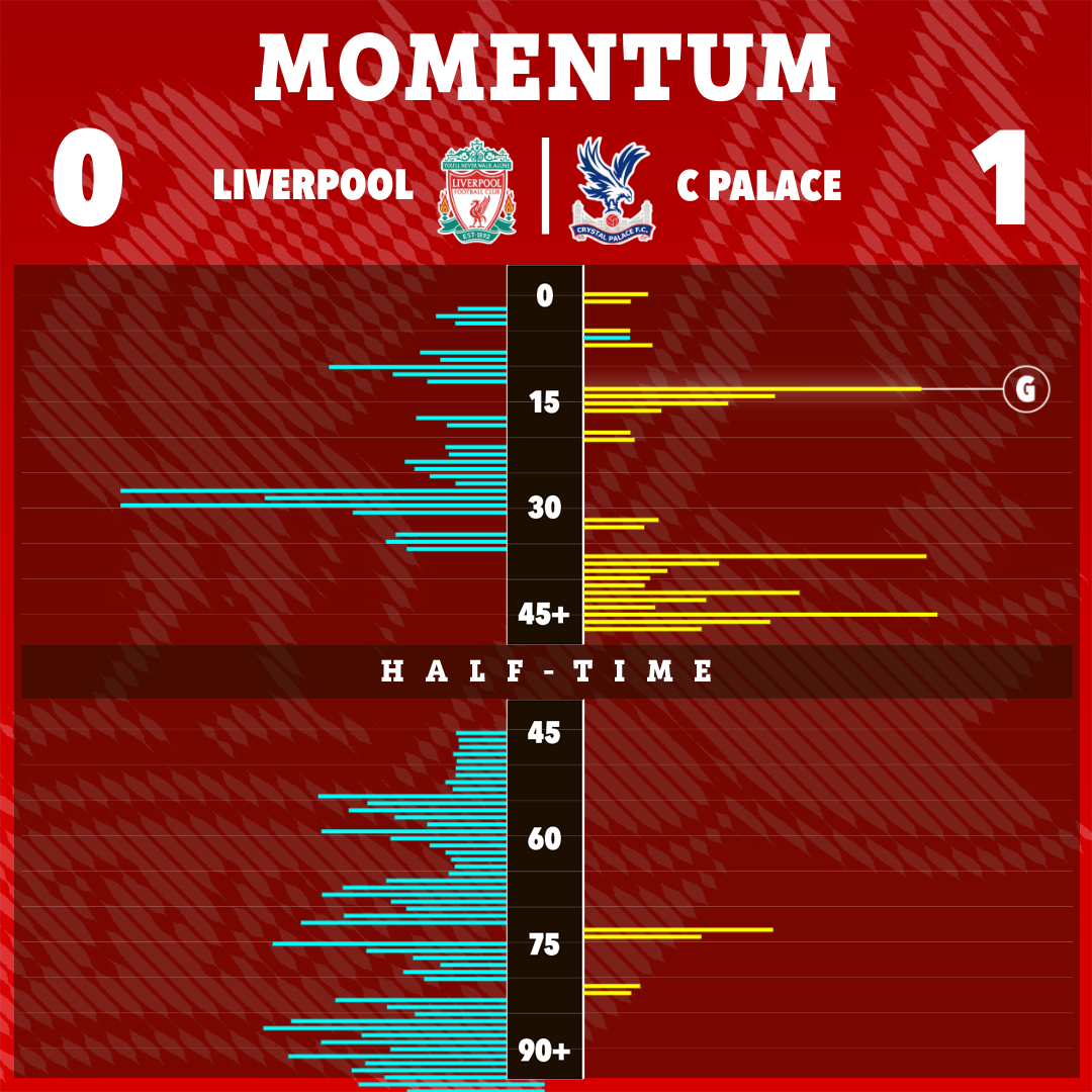 Liverpool dominierte die zweite Halbzeit, konnte seine Chancen jedoch nicht nutzen