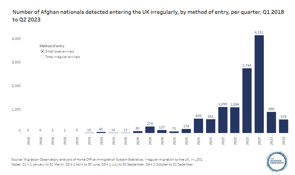 Daten, die im Oktober 2023 vom Migration Observatory der Universität Oxford veröffentlicht wurden, zeigen die steigende Zahl von Afghanen, die „irregulär“ in das Vereinigte Königreich einreisen, unter anderem über den Ärmelkanal in kleinen Booten |  Quelle: Migrationsobservatorium der Universität Oxford