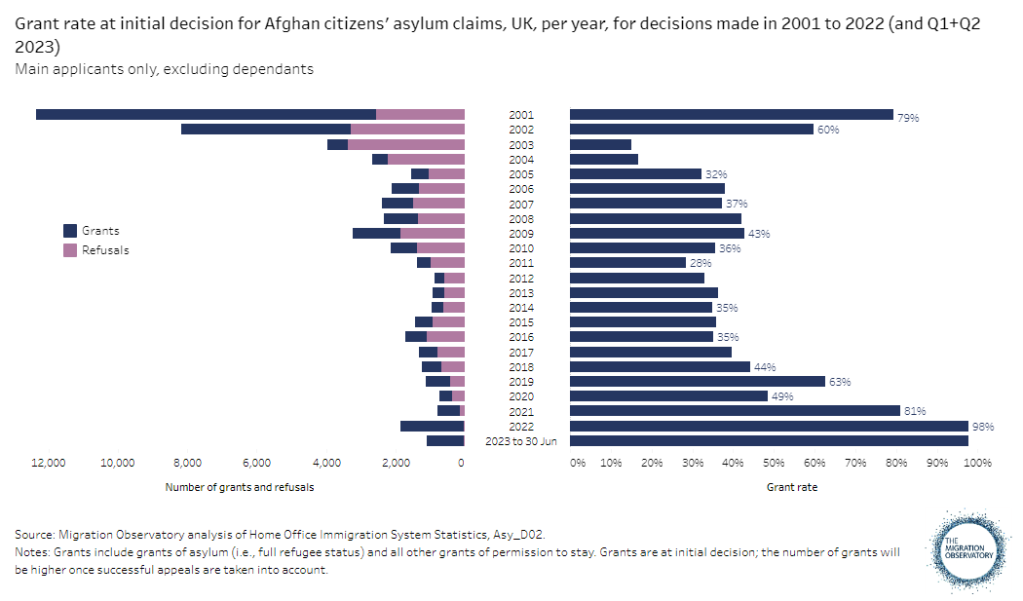 Eine vom Migration Observatory im Oktober 2023 veröffentlichte Grafik zeigt die hohe Bewilligungsquote für Asylanträge von Afghanen im Vereinigten Königreich von 2001 bis 2022 |  Quelle: Migrationsobservatorium der Universität Oxford