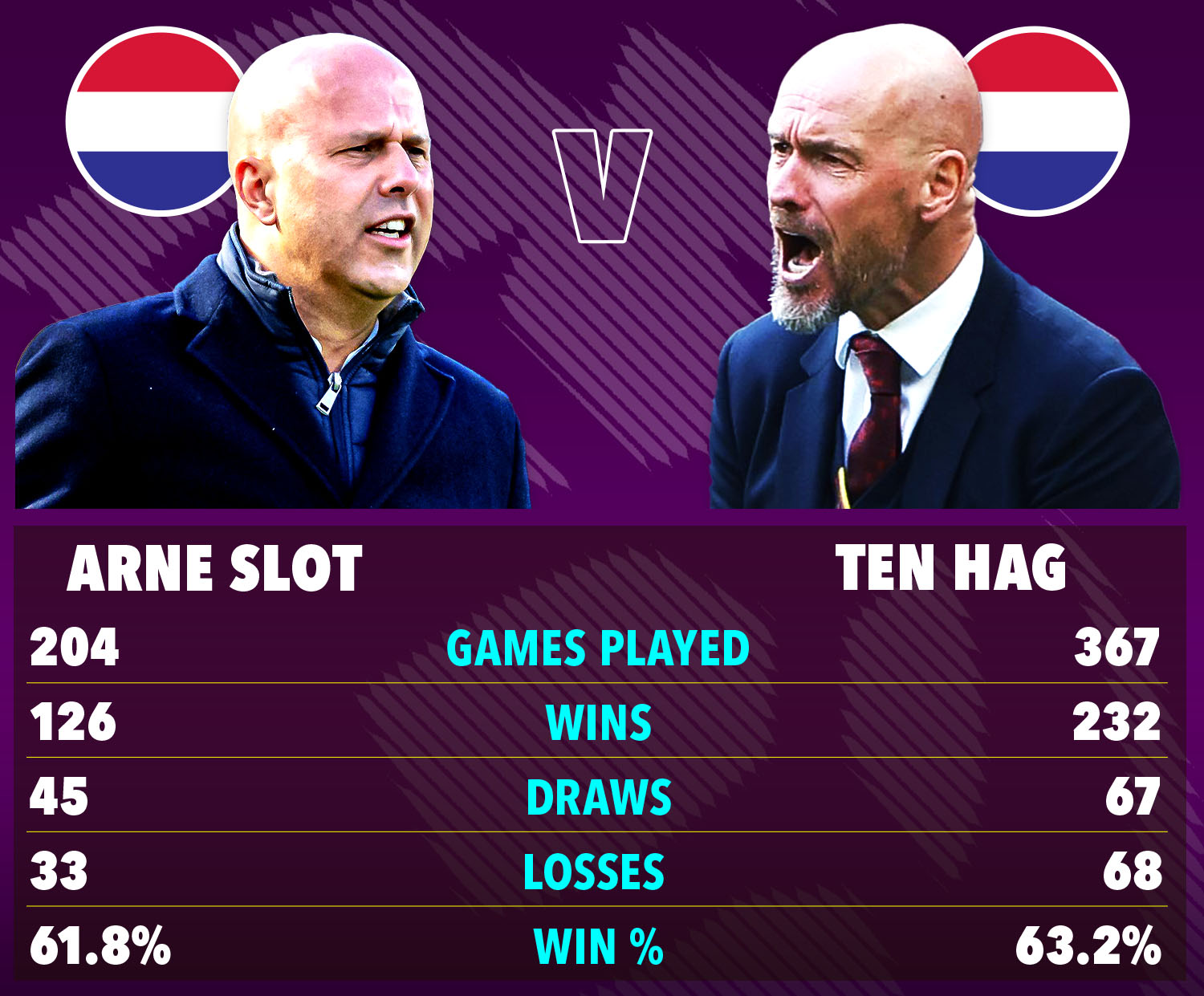 Arne Slot und Erik ten Hags Eredivisie-Statistiken