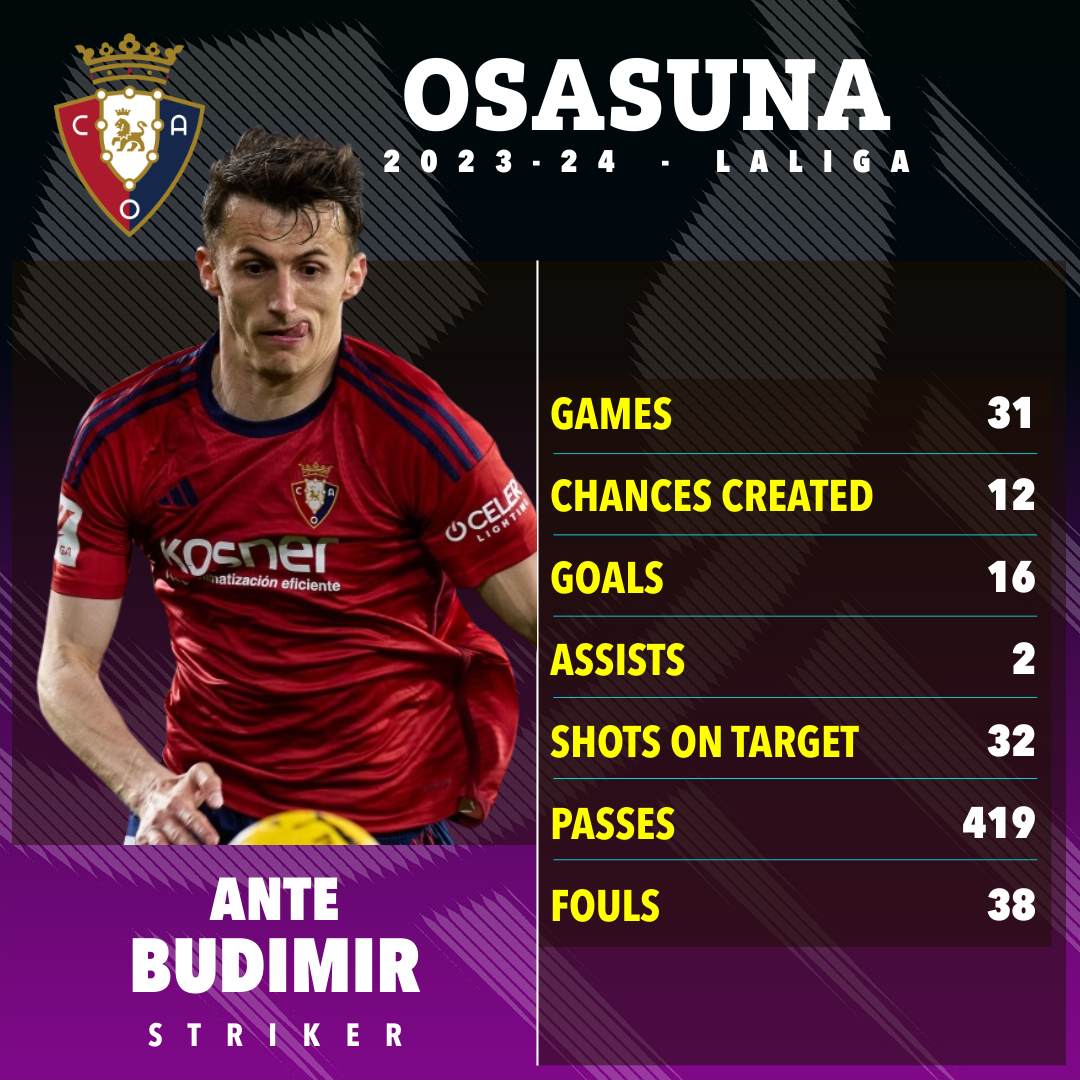 Budimir hat in dieser Saison für Osasuna beeindruckt